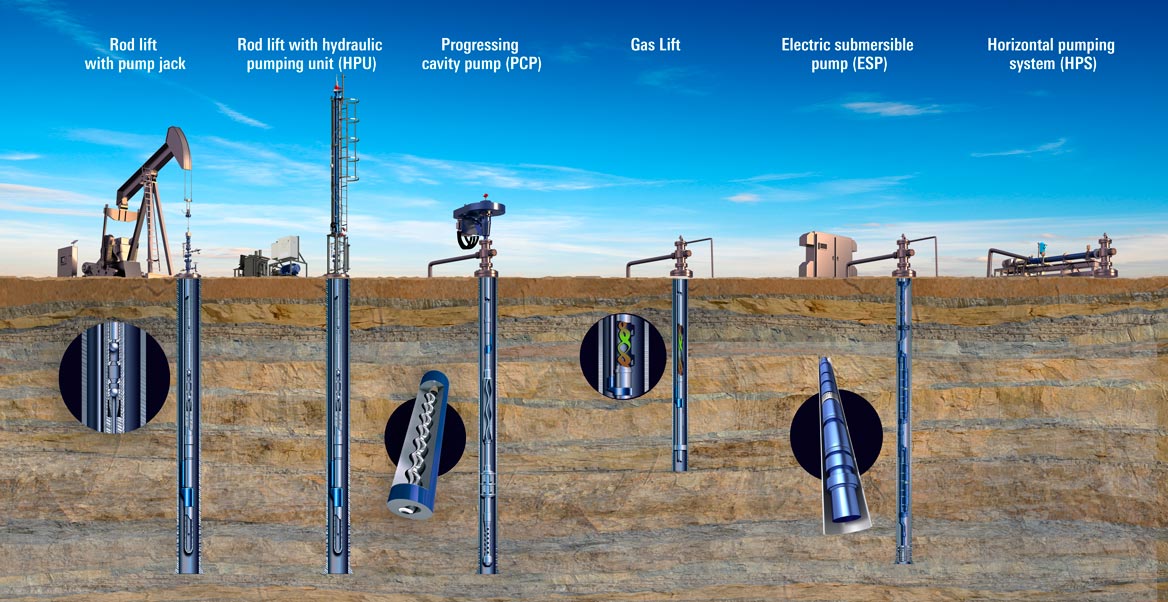artificial lift system types