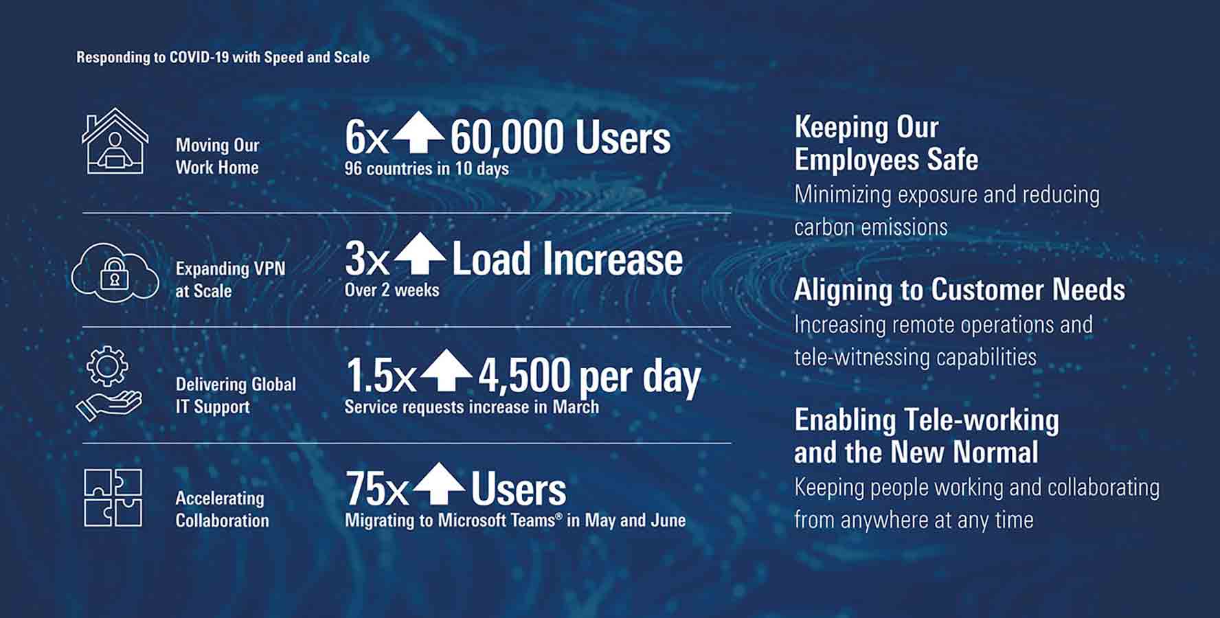 Infographic displaying remote working statistics.