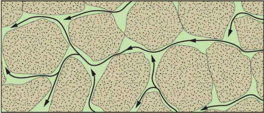 Illustration depicting permeability of open pore space across a section of rock.